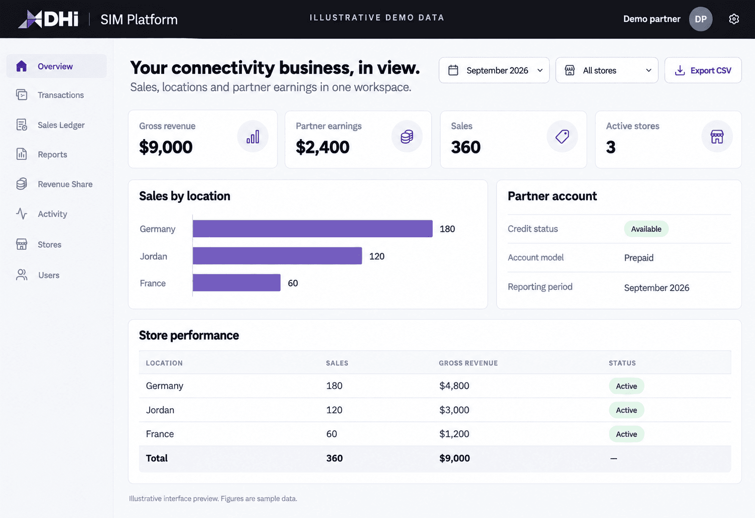 Illustrative partner dashboard with sample sales, partner earnings and location performance for Germany, Jordan and France.